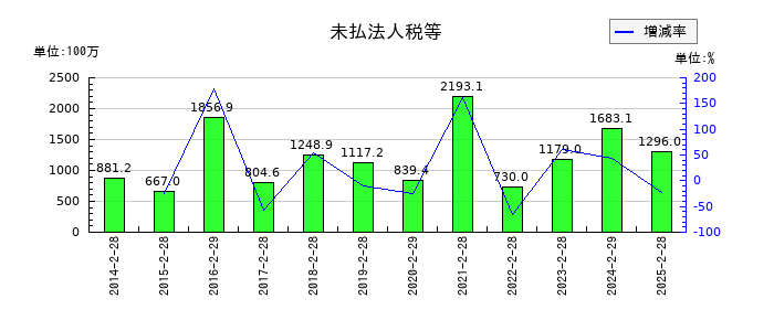 リテールパートナーズの未払法人税等の推移