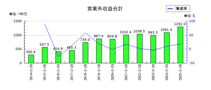 リテールパートナーズの営業外収益合計の推移