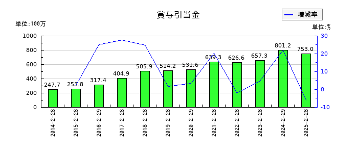リテールパートナーズの賞与引当金の推移