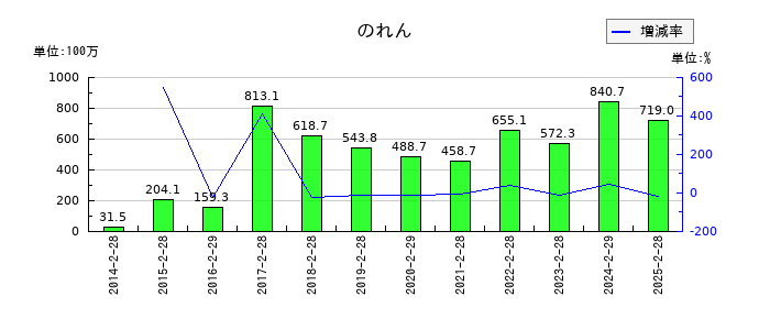 リテールパートナーズののれんの推移