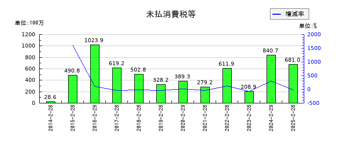 リテールパートナーズの未払消費税等の推移