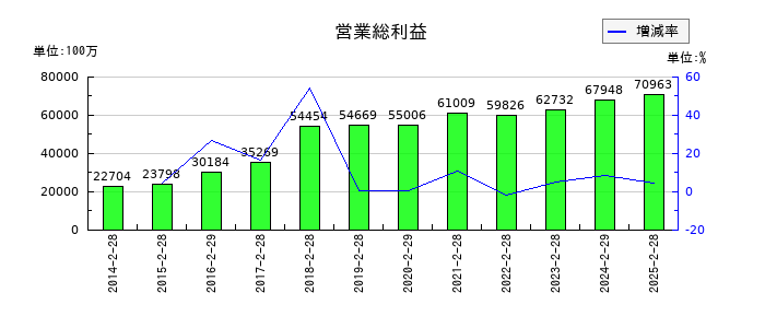 リテールパートナーズの営業総利益の推移