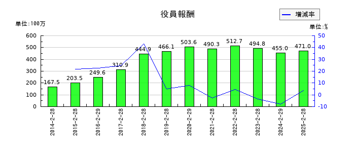 リテールパートナーズの役員報酬の推移