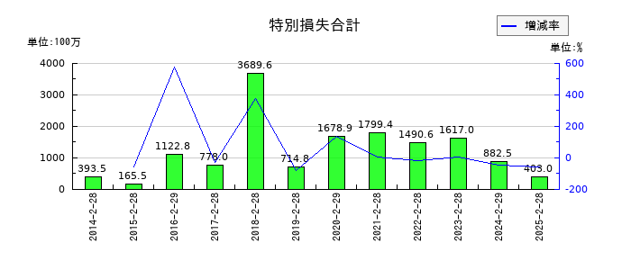 リテールパートナーズの特別損失合計の推移