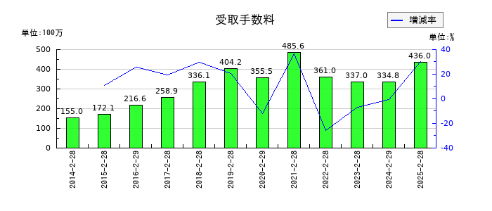 リテールパートナーズの前払費用の推移