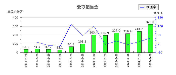 リテールパートナーズの受取配当金の推移