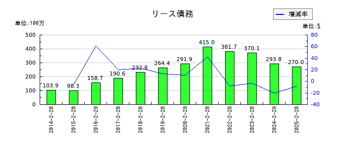 リテールパートナーズのリース債務の推移