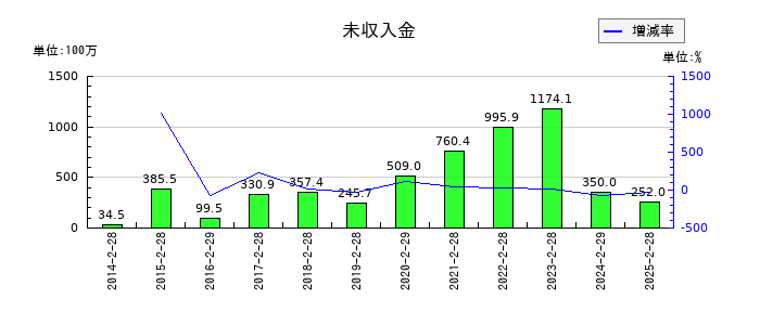 リテールパートナーズの未収入金の推移