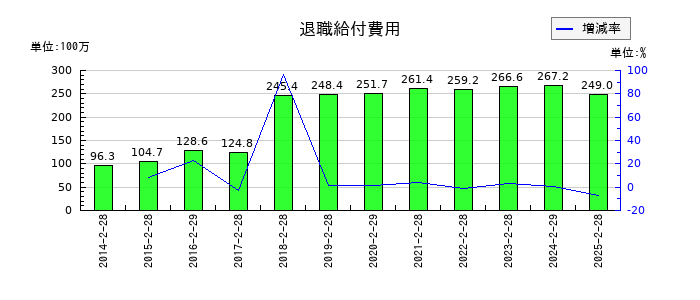 リテールパートナーズの退職給付費用の推移