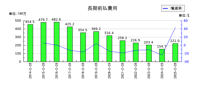 リテールパートナーズの長期前払費用の推移