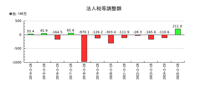 リテールパートナーズの法人税等調整額の推移