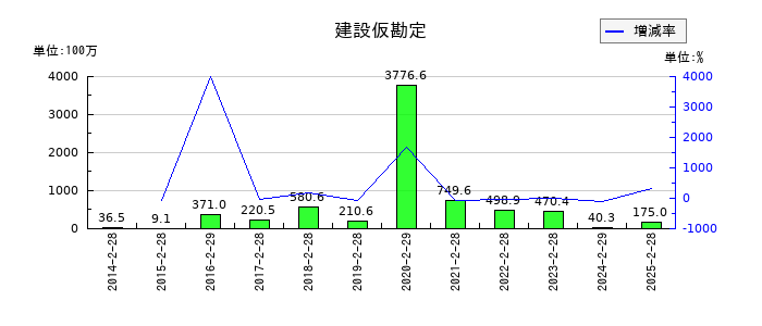 リテールパートナーズの建設仮勘定の推移