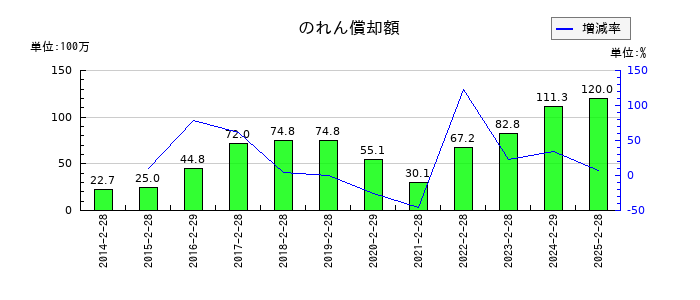 リテールパートナーズののれん償却額の推移