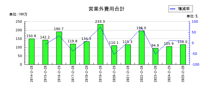 リテールパートナーズの営業外費用合計の推移