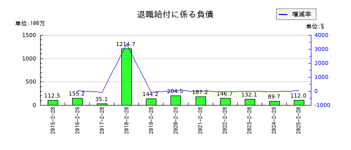 リテールパートナーズの退職給付に係る負債の推移