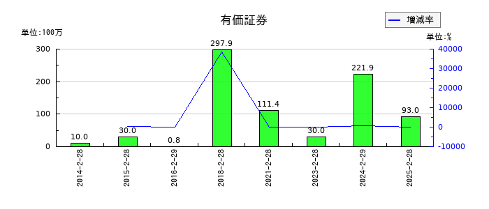 リテールパートナーズの有価証券の推移
