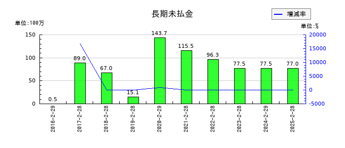 リテールパートナーズの長期未払金の推移