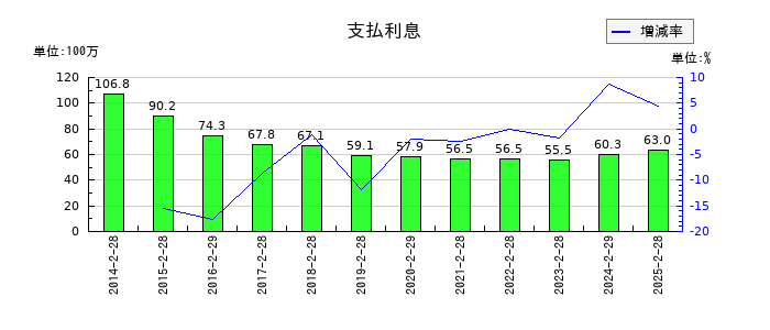 リテールパートナーズの支払利息の推移