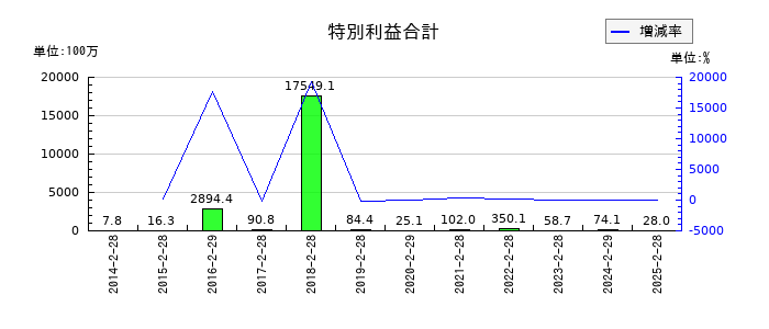 リテールパートナーズの特別利益合計の推移