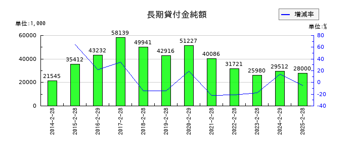 リテールパートナーズの長期貸付金純額の推移
