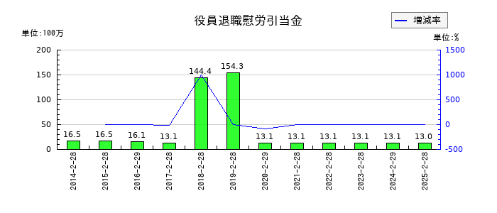 リテールパートナーズの役員退職慰労引当金の推移