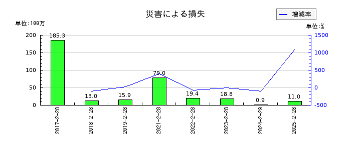リテールパートナーズの災害による損失の推移