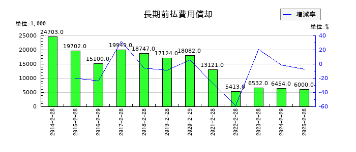 リテールパートナーズの長期前払費用償却の推移