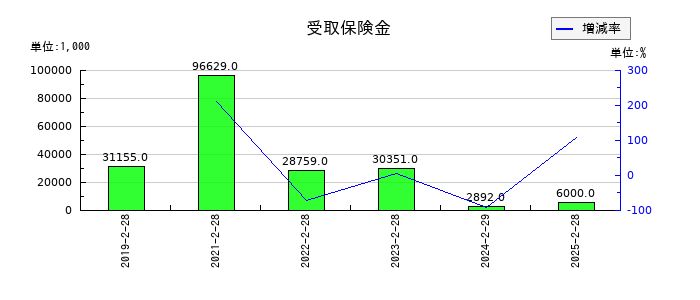 リテールパートナーズの受取保険金の推移
