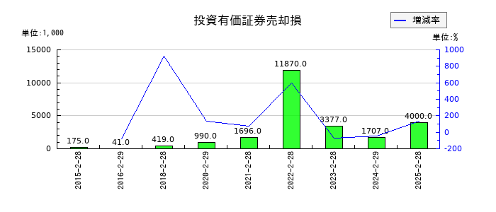 リテールパートナーズの投資有価証券売却損の推移