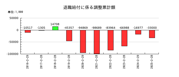 リテールパートナーズの退職給付に係る調整累計額の推移