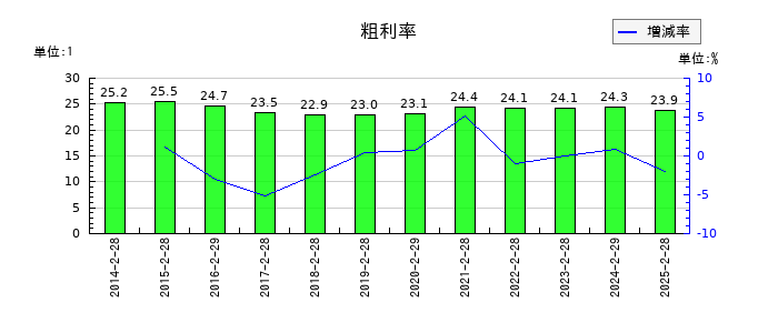 リテールパートナーズの粗利率の推移