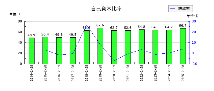 リテールパートナーズの自己資本比率の推移