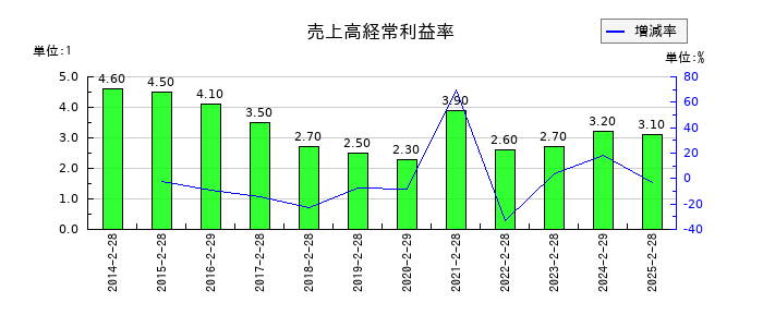 リテールパートナーズの売上高経常利益率の推移