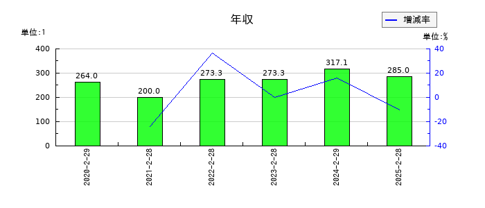 リテールパートナーズの年収の推移