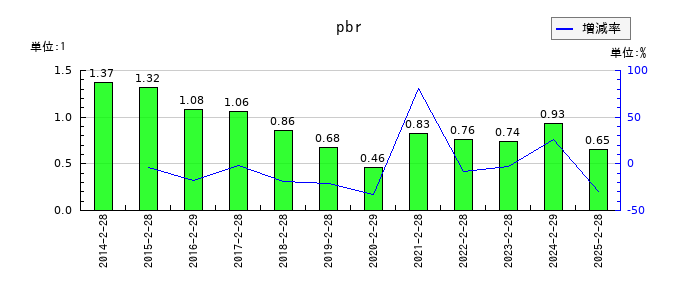 リテールパートナーズのpbrの推移