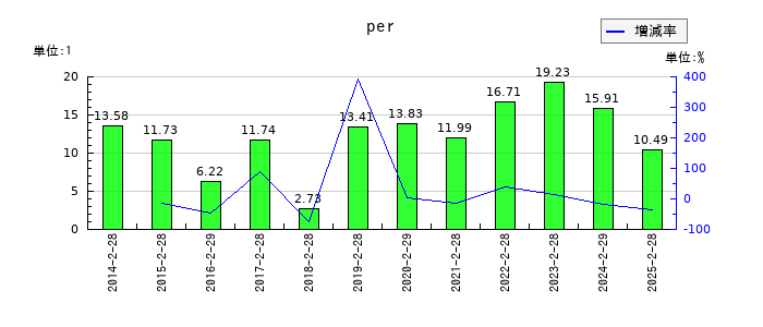 リテールパートナーズのperの推移
