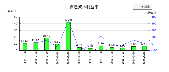 リテールパートナーズの自己資本利益率の推移
