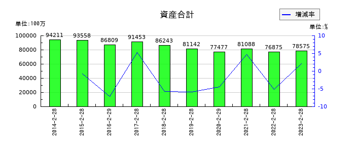 ケーヨーの資産合計の推移