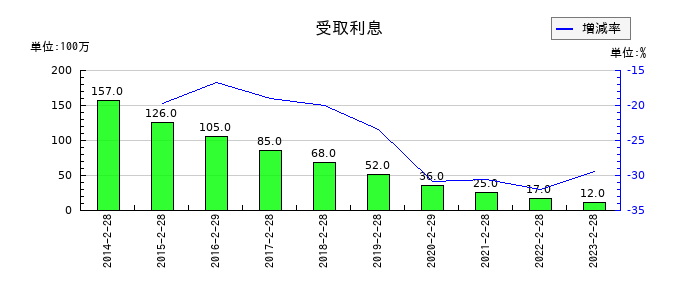 ケーヨーの受取利息の推移