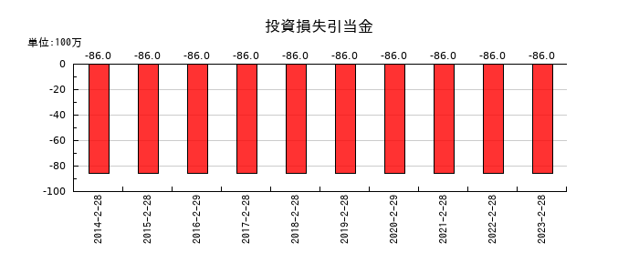 ケーヨーの投資損失引当金の推移