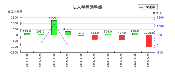ケーヨーの法人税等調整額の推移