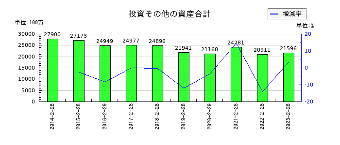 ケーヨーの投資その他の資産合計の推移