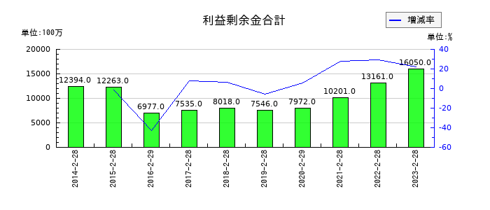 ケーヨーの利益剰余金合計の推移