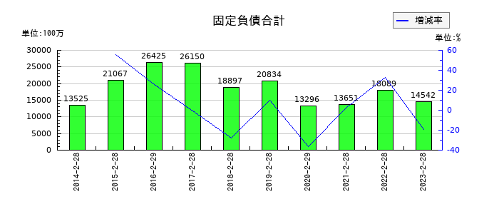 ケーヨーの固定負債合計の推移