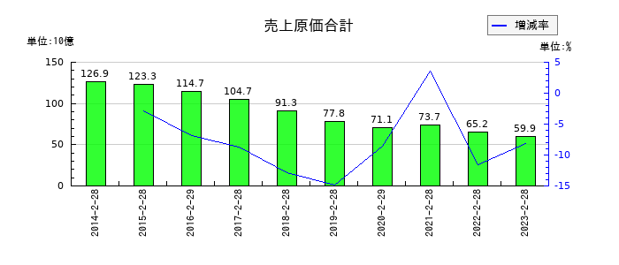 ケーヨーの売上原価合計の推移