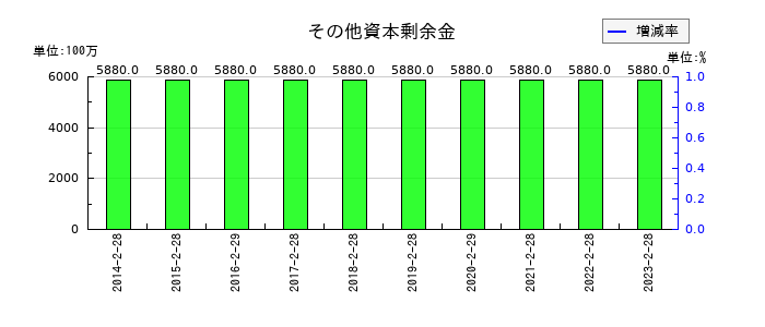 ケーヨーのその他資本剰余金の推移