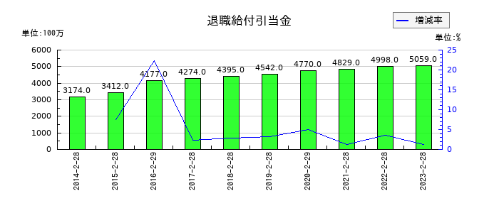 ケーヨーの退職給付引当金の推移