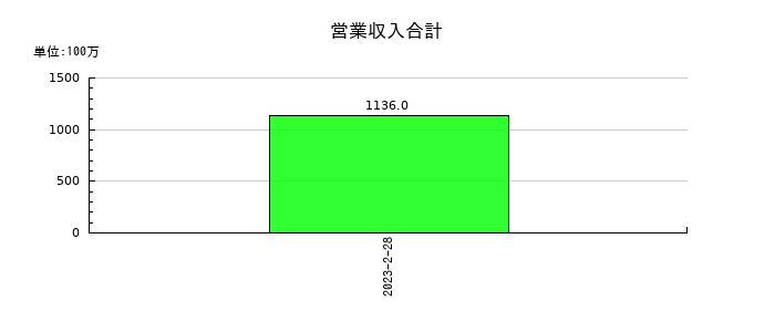 ケーヨーの営業収入合計の推移