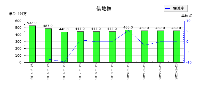 ケーヨーの借地権の推移