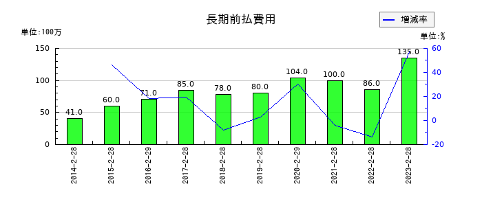 ケーヨーの長期前払費用の推移